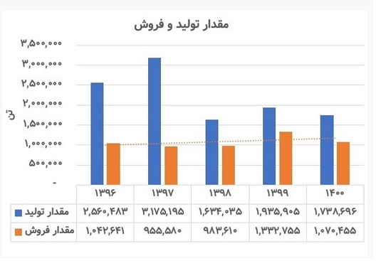 تحلیل بنیادی &laquo;کنور&raquo; / چشم انداز عملکردی شرکت توسعه معدنی و صنعتی صبا نور