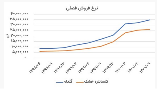 تحلیل بنیادی &laquo;کنور&raquo; / چشم انداز عملکردی شرکت توسعه معدنی و صنعتی صبا نور