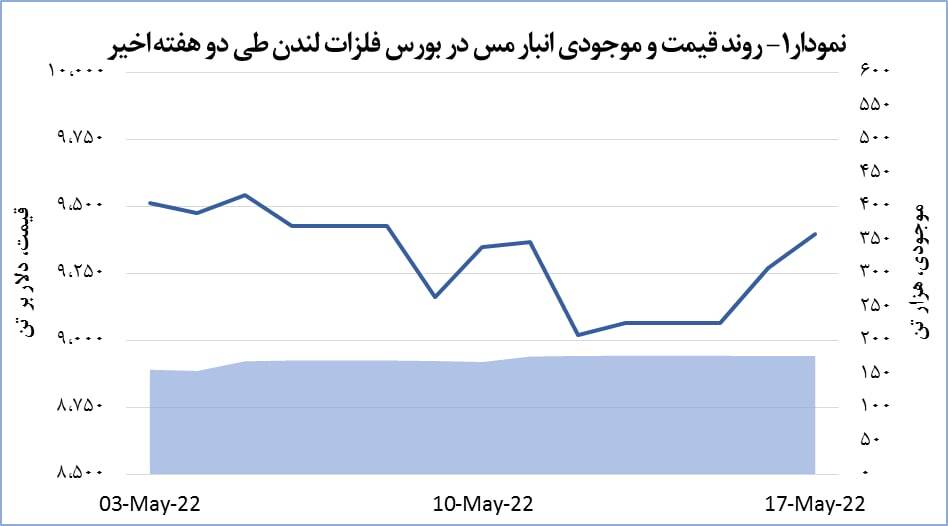 قیمت مس ۱.۴ درصد رشد پیدا کرد قیمت مس ۱.۴ درصد رشد پیدا کرد