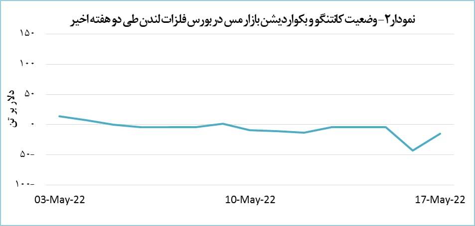 قیمت مس ۱.۴ درصد رشد پیدا کرد قیمت مس ۱.۴ درصد رشد پیدا کرد