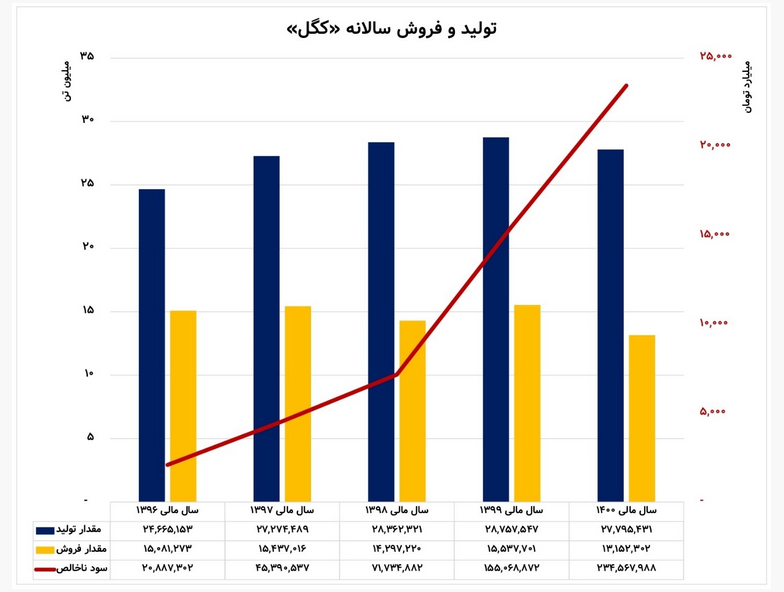 روزهای شیرین سهامداران کگل ادامه دارد؟ / رشد ۴۵ درصدی سود شرکت در سال ۱۴۰۰ روزهای شیرین سهامداران کگل ادامه دارد؟ / رشد ۴۵ درصدی سود شرکت در سال ۱۴۰۰