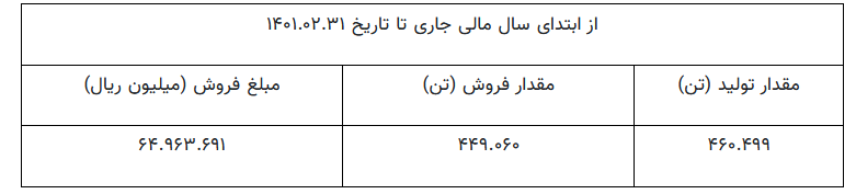 رشد ۱۲ درصدی درآمد فروش &laquo;ذوب&raquo;