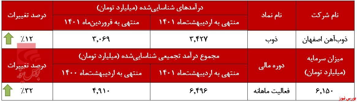 درآمد درآمد