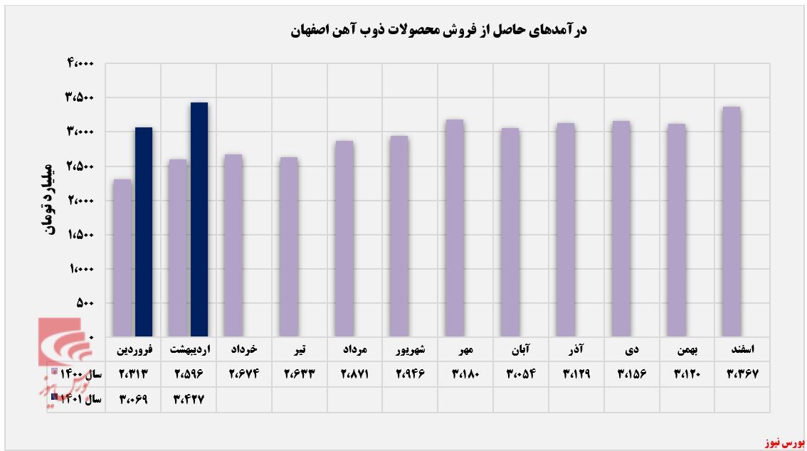 درآمد درآمد