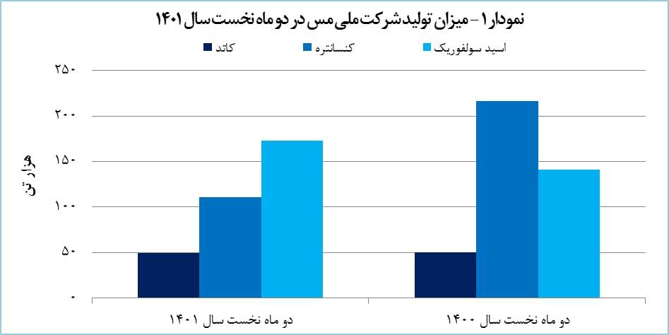درآمد &laquo;فملی&raquo; ۲۰۷ درصد رشد پیدا کرد