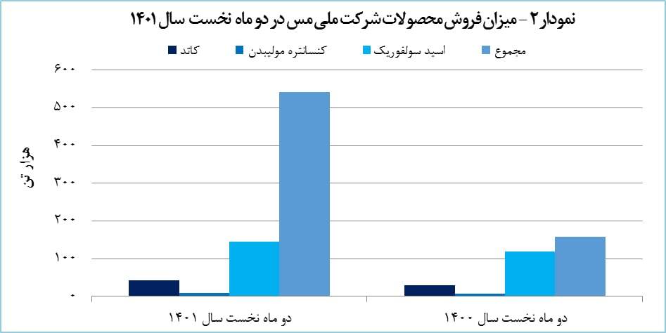 درآمد &laquo;فملی&raquo; ۲۰۷ درصد رشد پیدا کرد