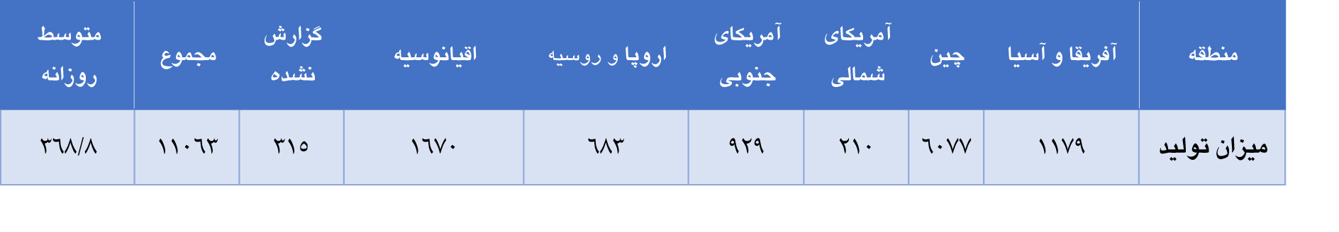 کاهش تولید جهانی آلومینا در ماه آوریل کاهش تولید جهانی آلومینا در ماه آوریل