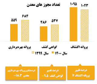 رشد ۱۷۵ درصدی هزینه اکتشاف معادن در سال ۱۴۰۰