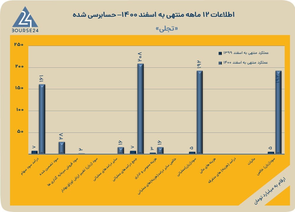 آیا میدانید آخرین وضعیت سود و زیان «تجلی» چگونه است؟ آیا میدانید آخرین وضعیت سود و زیان «تجلی» چگونه است؟
