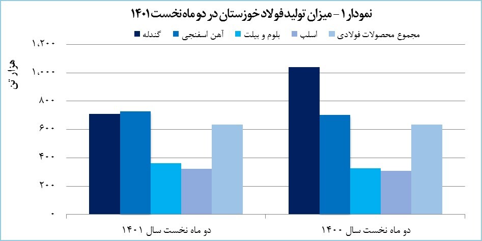 رکوردشکنی «فخوز» در تولید تختال رکوردشکنی «فخوز» در تولید تختال