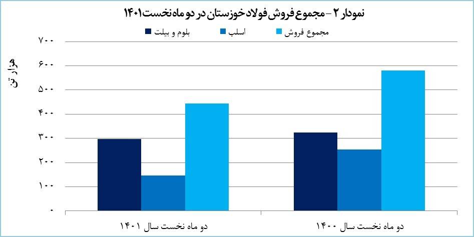 رکوردشکنی «فخوز» در تولید تختال رکوردشکنی «فخوز» در تولید تختال