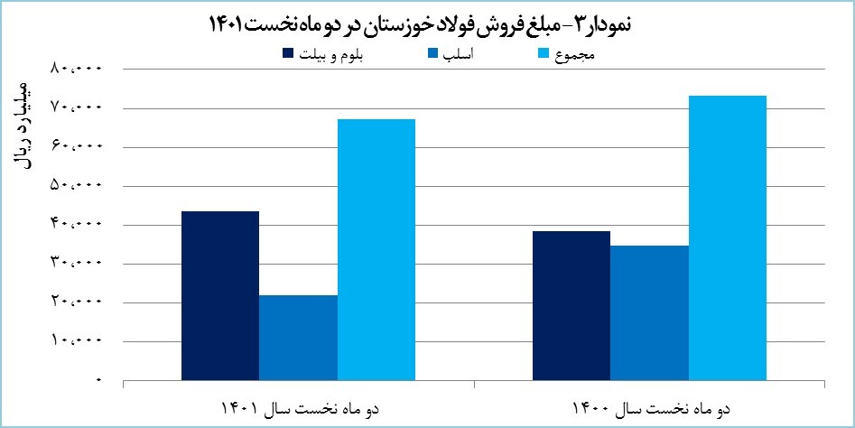 رکوردشکنی «فخوز» در تولید تختال رکوردشکنی «فخوز» در تولید تختال