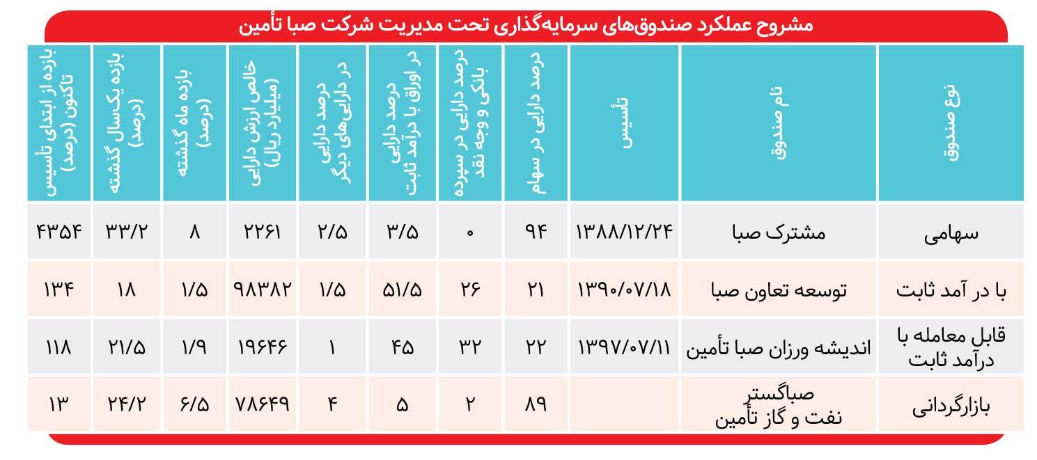 عملکرد خوب صندوق&zwnj;های با درآمد ثابت &laquo;صبا تأمین&raquo;