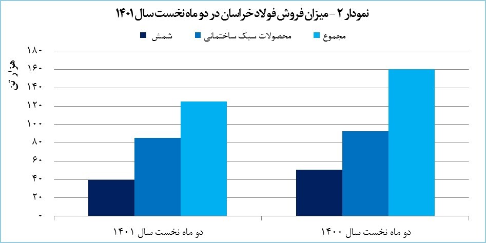 رشد ۷ درصدی درآمد «فخاس» رشد ۷ درصدی درآمد «فخاس»