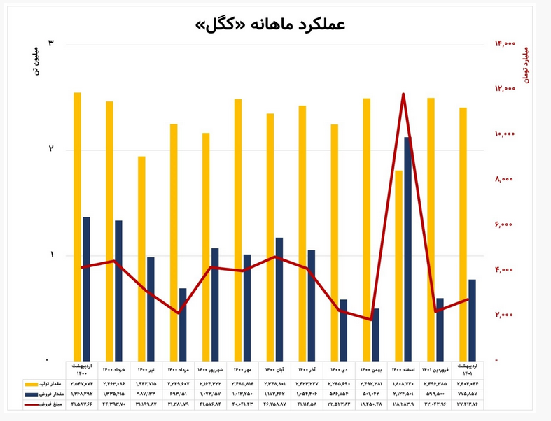 عملکرد اردیبهشت گل گهر زیر ذره بین/ ثبت درآمد دو هزار و ۷۴۰ میلیاردی برای کگل عملکرد اردیبهشت گل گهر زیر ذره بین/ ثبت درآمد دو هزار و ۷۴۰ میلیاردی برای کگل