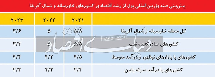 کاهش رشد اقتصاد‌ها با بروز تورم کالایی