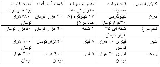 کالابرگ یا یارانه نقدی، کدامیک بهنفع دولت یا مردم است؟ کالابرگ یا یارانه نقدی، کدامیک بهنفع دولت یا مردم است؟