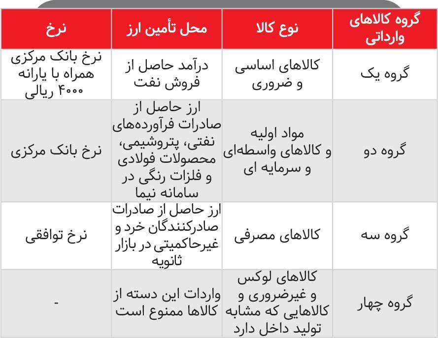 کار ناتمام / تمام ماجراهای حذف ارز ۴۲۰۰ تومانی از اقتصاد ایران کار ناتمام / تمام ماجراهای حذف ارز ۴۲۰۰ تومانی از اقتصاد ایران