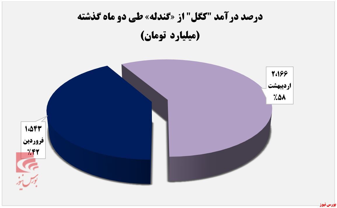 افزایش ۲۸ درصدی درآمد ماهانه افزایش ۲۸ درصدی درآمد ماهانه