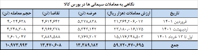 ترافیک عرضه ۶۳ شرکت سیمانی در بورس کالا ترافیک عرضه ۶۳ شرکت سیمانی در بورس کالا