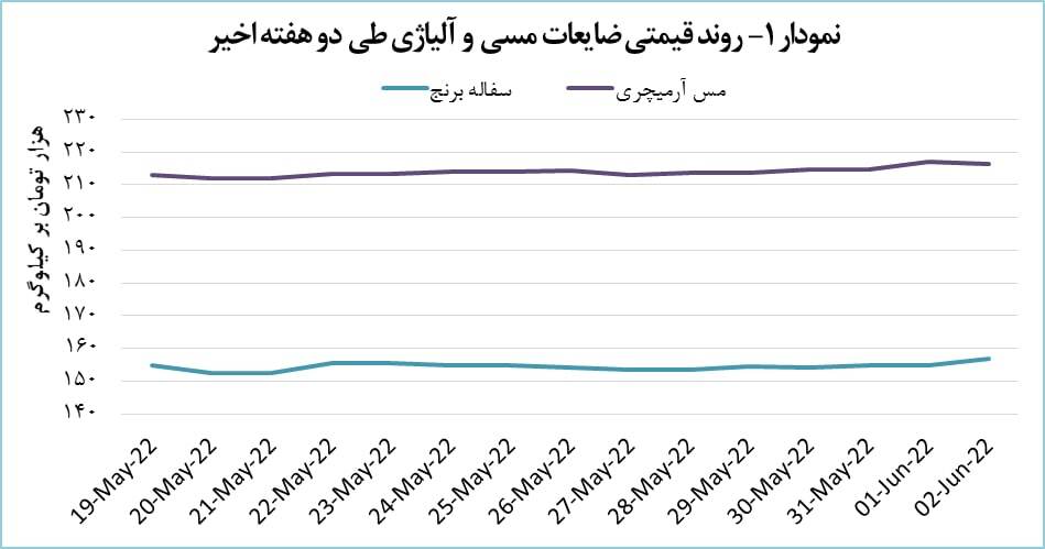 رشد ۱.۲ درصدی قیمت ضایعات سفاله برنج رشد ۱.۲ درصدی قیمت ضایعات سفاله برنج