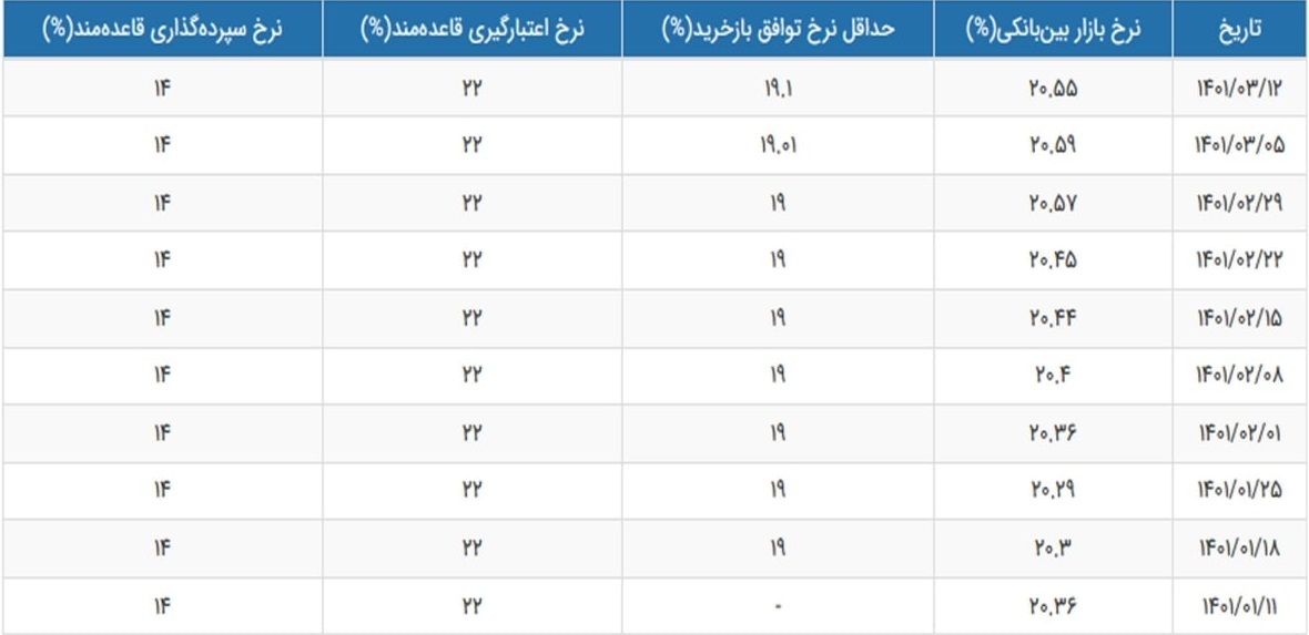 نرخ سود بازار بین بانکی با افت اندک به ۲۰.۵۵ درصد رسید نرخ سود بازار بین بانکی با افت اندک به ۲۰.۵۵ درصد رسید