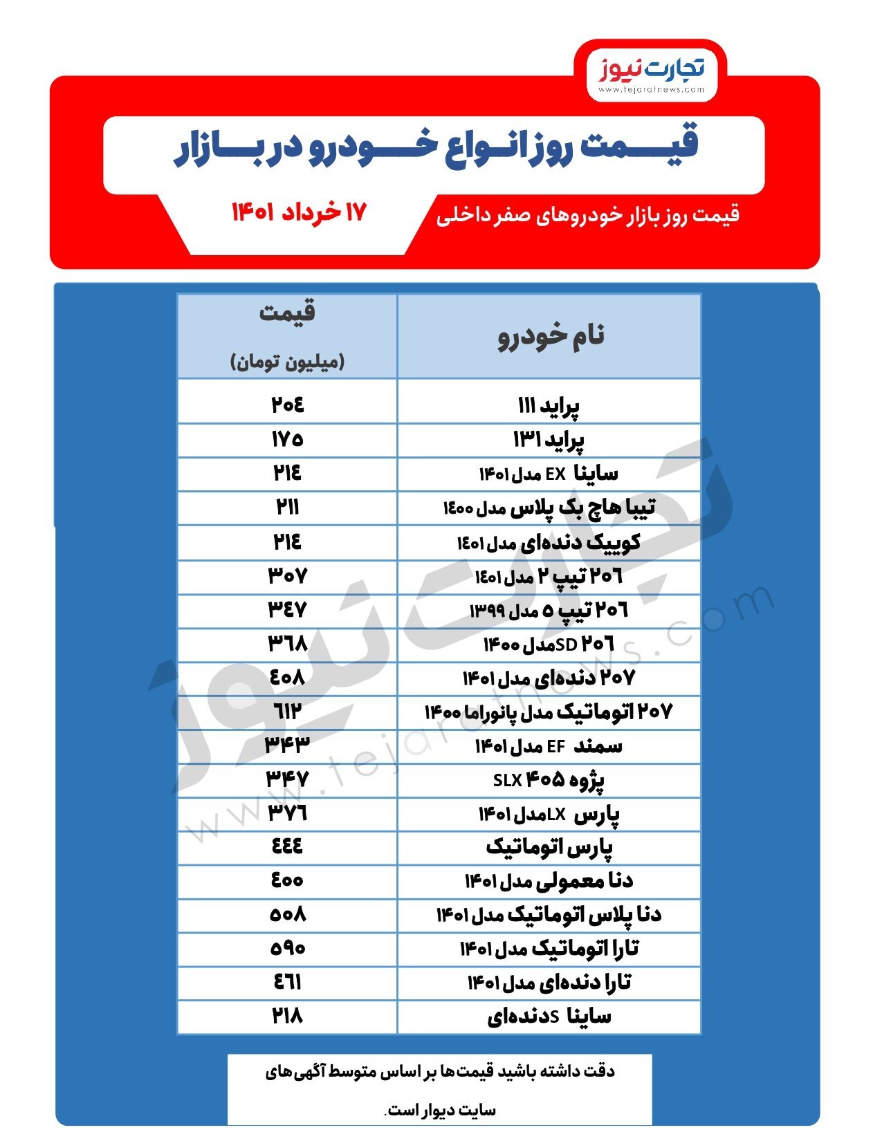 قیمت خودرو امروز ۱۷خرداد ۱۴۰۱/ پیشبینی قیمت خودرو در روزهای آینده قیمت خودرو امروز ۱۷خرداد ۱۴۰۱/ پیشبینی قیمت خودرو در روزهای آینده