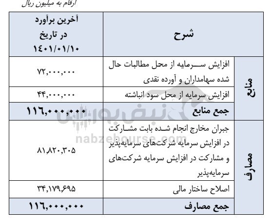 مجمع ومعادن ۱۴۰۱ | افزایش سرمایه چه شد؟ مجمع ومعادن ۱۴۰۱ | افزایش سرمایه چه شد؟