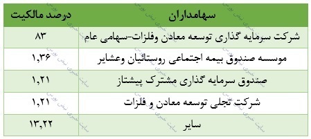 تحلیل بنیادی کنور | سود کنور چقدر رشد کرد؟ تحلیل بنیادی کنور | سود کنور چقدر رشد کرد؟