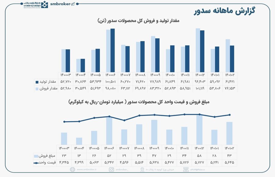 &laquo;سدور&raquo; چه عملکردی داشت؟