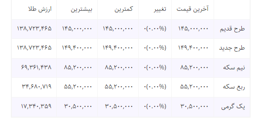 قیمت سکه امروز – قیمت نیم سکه – قیمت فروش ربع سکه قیمت سکه امروز – قیمت نیم سکه – قیمت فروش ربع سکه