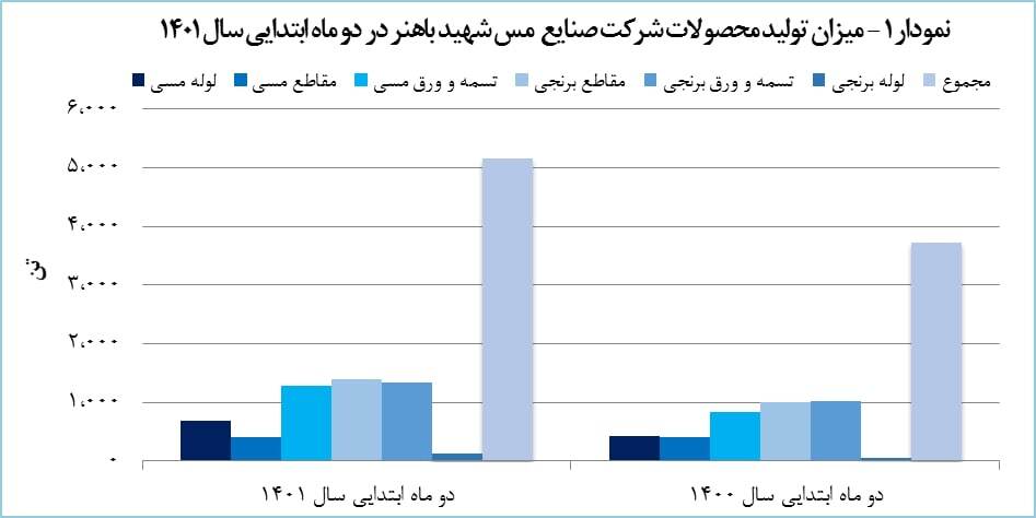 رشد ۵۷ درصدی درآمد دو ماهه &laquo;فباهنر&raquo;