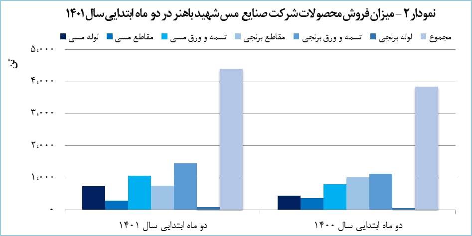 رشد ۵۷ درصدی درآمد دو ماهه &laquo;فباهنر&raquo;