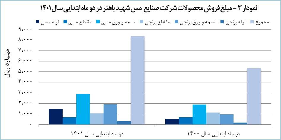 رشد ۵۷ درصدی درآمد دو ماهه &laquo;فباهنر&raquo;