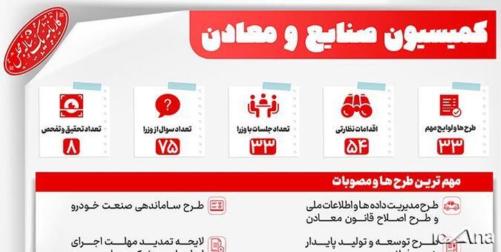 روز‌های پرکار کمیسیون صنایع در اجلاسیه دوم با دستاورد‌های ملموس برای ساماندهی بازار خودرو