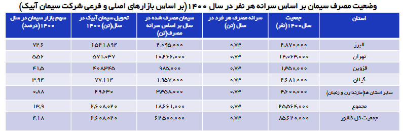 تقسیم سود ۱۴۸۵ ریالی در سابیک/ آینده روشن سهام سیمانیها تقسیم سود ۱۴۸۵ ریالی در سابیک/ آینده روشن سهام سیمانیها
