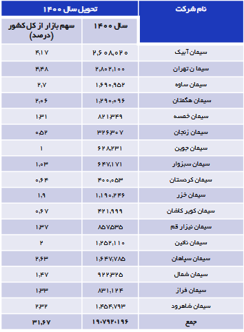 تقسیم سود ۱۴۸۵ ریالی در سابیک/ آینده روشن سهام سیمانیها تقسیم سود ۱۴۸۵ ریالی در سابیک/ آینده روشن سهام سیمانیها