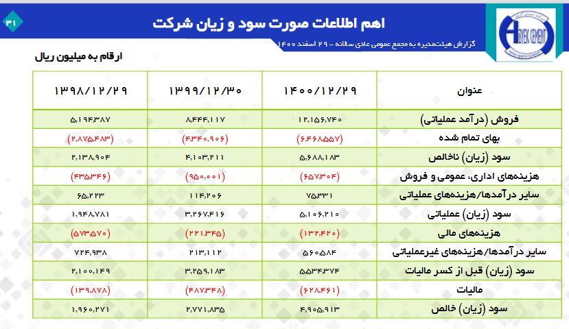 تقسیم سود ۱۴۸۵ ریالی در سابیک/ آینده روشن سهام سیمانیها تقسیم سود ۱۴۸۵ ریالی در سابیک/ آینده روشن سهام سیمانیها