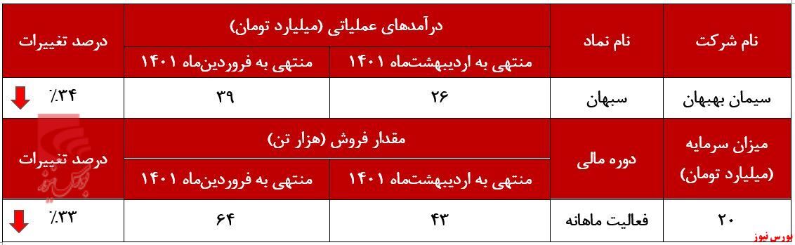 افت فروش محصول در 