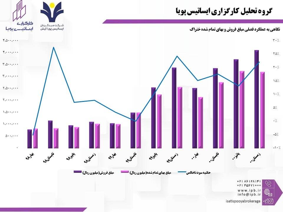 فروش ختراک تحت تاثیر تعهدات خودروسازان قرار گرفت فروش ختراک تحت تاثیر تعهدات خودروسازان قرار گرفت