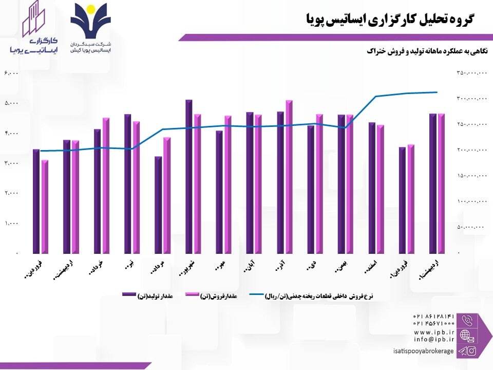 فروش ختراک تحت تاثیر تعهدات خودروسازان قرار گرفت فروش ختراک تحت تاثیر تعهدات خودروسازان قرار گرفت