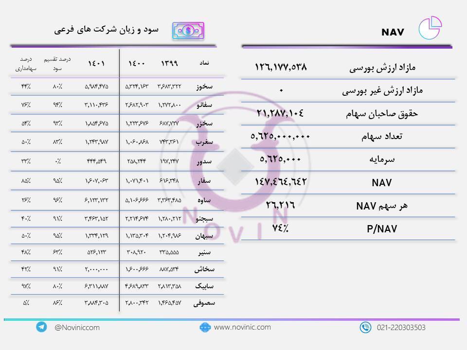 P/NAV بزرگترین هلدینگ سیمانی چقدر است؟ P/NAV بزرگترین هلدینگ سیمانی چقدر است؟