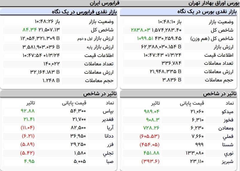 شاخص کل بورس دو هزار واحد رشد کرد شاخص کل بورس دو هزار واحد رشد کرد