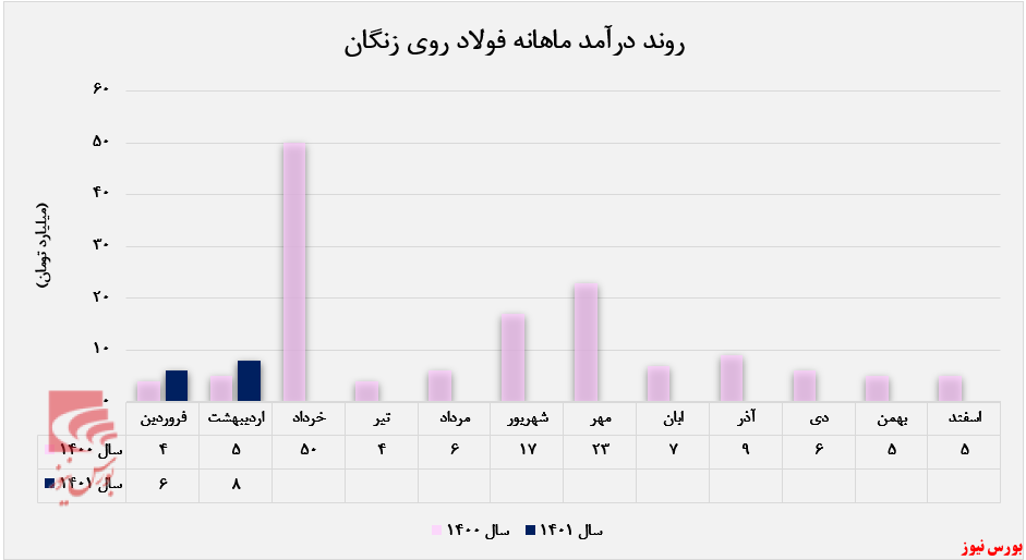 افزایش درآمد ماهانه در صنعت روی زنگان