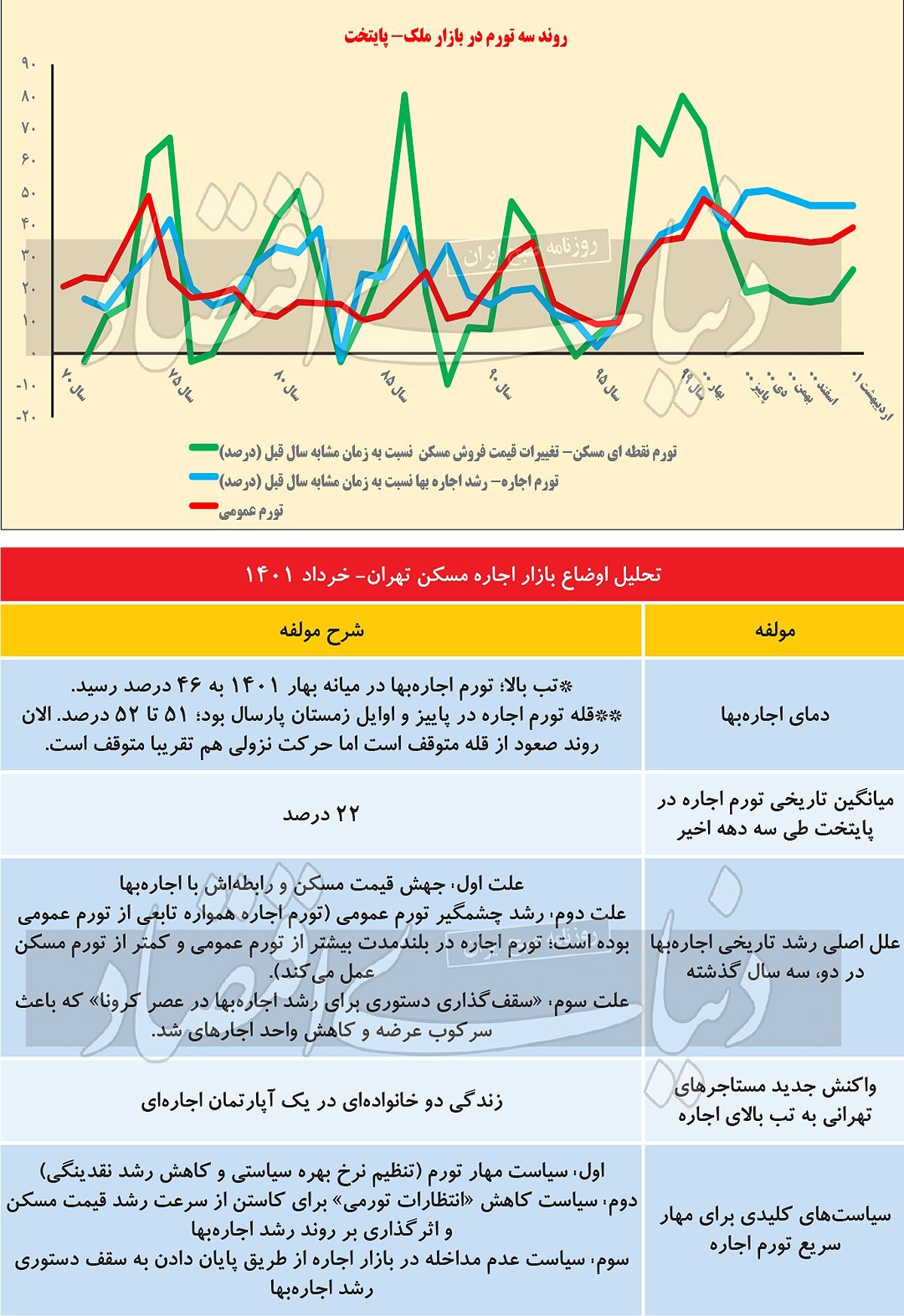 تورم اجارهبها مستاجران را به خانههای اشتراکی کشاند تورم اجارهبها مستاجران را به خانههای اشتراکی کشاند