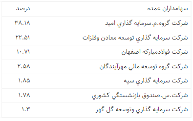 برآورد سود &laquo;کگل&raquo; با احتساب افزایش سرمایه در سال ۱۴۰۱