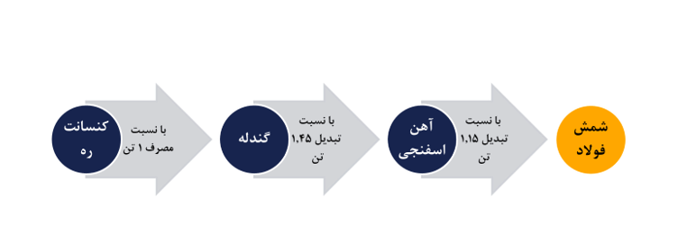 برآورد سود خالص فخوز در سال ۱۴۰۱ برآورد سود خالص فخوز در سال ۱۴۰۱