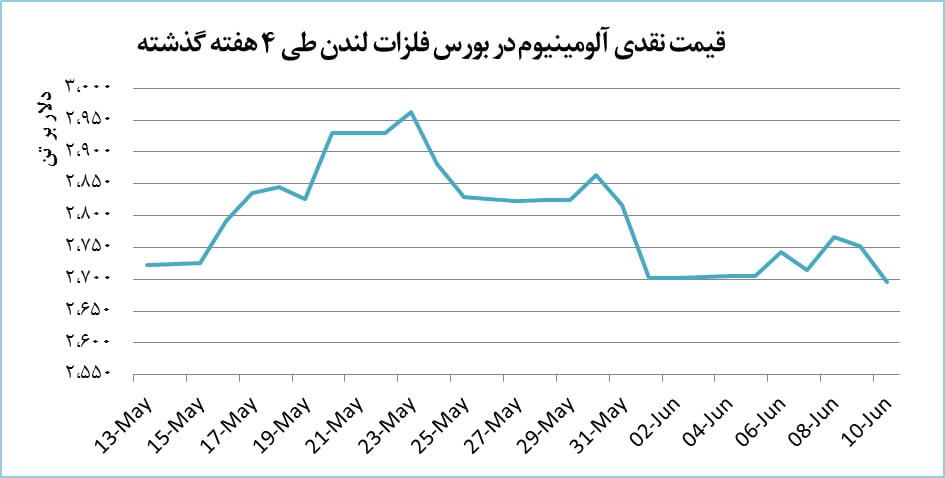 افت قیمت آلومینیوم بهرغم کاهش عرضه/ قیمت خودرو تاثیر میپذیرد؟ افت قیمت آلومینیوم بهرغم کاهش عرضه/ قیمت خودرو تاثیر میپذیرد؟