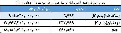 ثبت ۲ رکورد تاریخی در بورس کالا/ اقبال بالای سرمایه گذاران به قراردادهای آپشن و صندوقهای کالایی ثبت ۲ رکورد تاریخی در بورس کالا/ اقبال بالای سرمایه گذاران به قراردادهای آپشن و صندوقهای کالایی