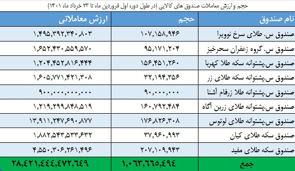 ثبت ۲ رکورد تاریخی در بورس کالا/ اقبال بالای سرمایه گذاران به قراردادهای آپشن و صندوقهای کالایی ثبت ۲ رکورد تاریخی در بورس کالا/ اقبال بالای سرمایه گذاران به قراردادهای آپشن و صندوقهای کالایی
